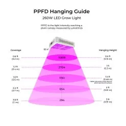 260W Full-Spectrum LED Grow Light - 12-Band Multi Spectrum - Selectable Vegetation And Bloom Switches - GLR-260W12F-VBD 17 260W Full-Spectrum LED Grow Light - 12-Band Multi Spectrum - Selectable Vegetation And Bloom Switches - GLR-260W12F-VBD -Lighting Decoration Store grow light ppfd 260