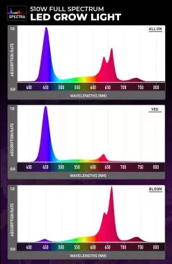 510W Full-Spectrum LED Grow Light - 12-Band Multi Spectrum - Selectable Vegetation And Bloom Switches - GLR-510W12F-VBD -Lighting Decoration Store spectragraphic 510w